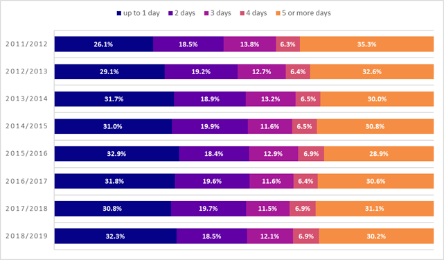 Chart showing cumulative number of days (Percentages) missed per pupil by academic year
